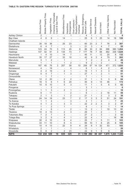 The New Zealand Fire Service Emergency Incident Statistics 2009 ...