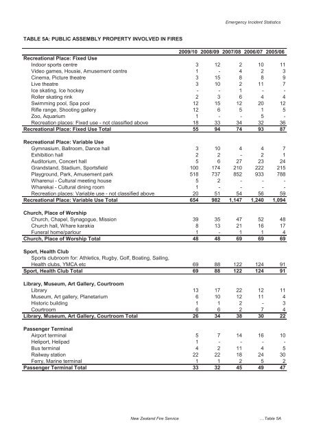 The New Zealand Fire Service Emergency Incident Statistics 2009 ...