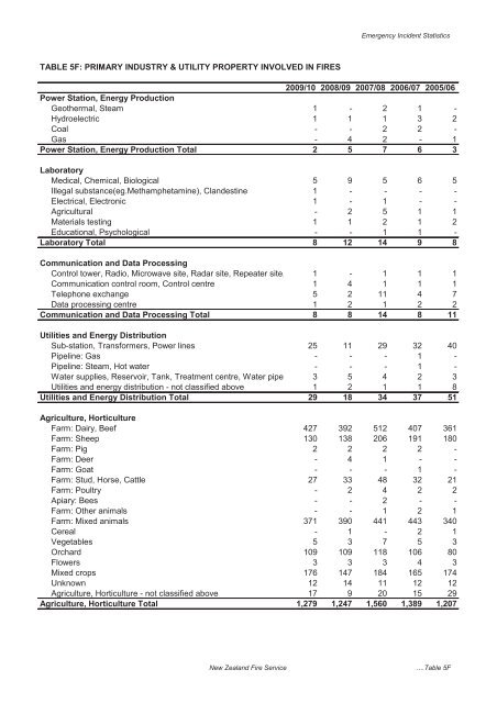 The New Zealand Fire Service Emergency Incident Statistics 2009 ...