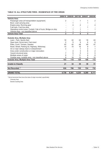 The New Zealand Fire Service Emergency Incident Statistics 2009 ...