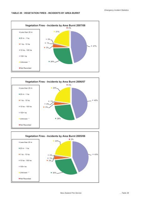 The New Zealand Fire Service Emergency Incident Statistics 2009 ...