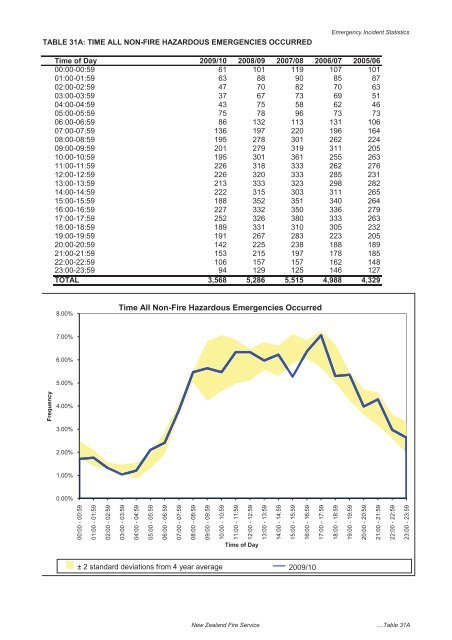 The New Zealand Fire Service Emergency Incident Statistics 2009 ...