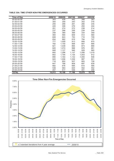 The New Zealand Fire Service Emergency Incident Statistics 2009 ...