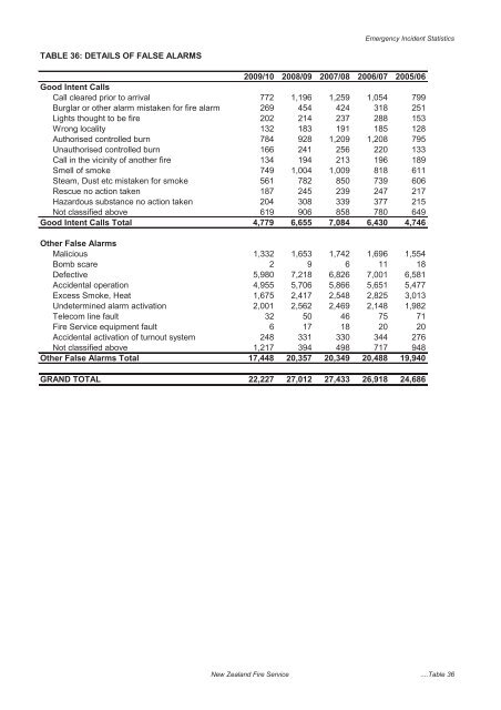 The New Zealand Fire Service Emergency Incident Statistics 2009 ...