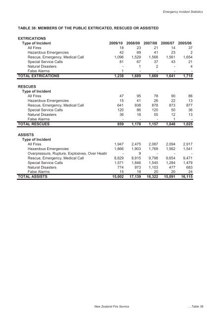 The New Zealand Fire Service Emergency Incident Statistics 2009 ...