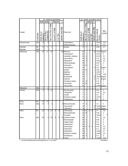 Pesticidrester i fødevarer 2002