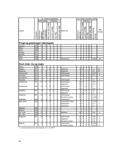 Pesticidrester i fødevarer 2002