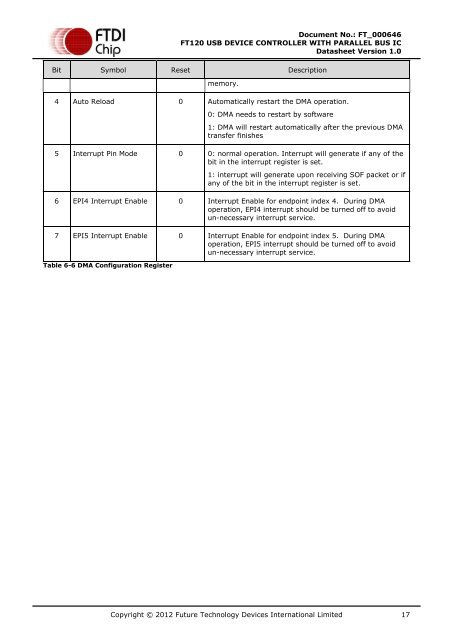 Future Technology Devices International Ltd. FT120 - FTDI