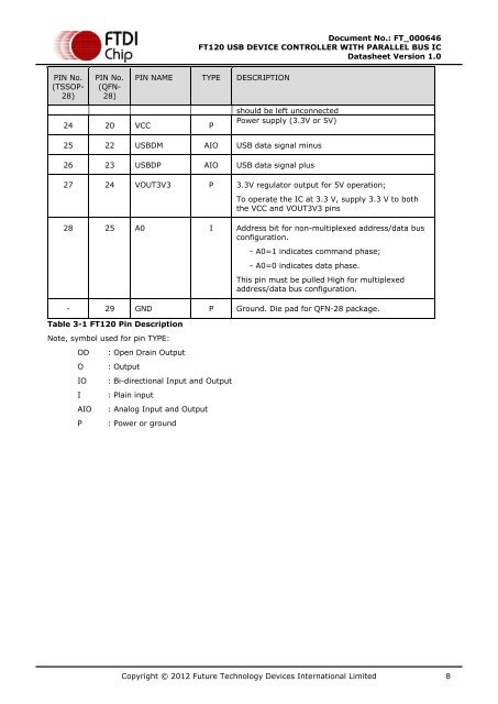 Future Technology Devices International Ltd. FT120 - FTDI