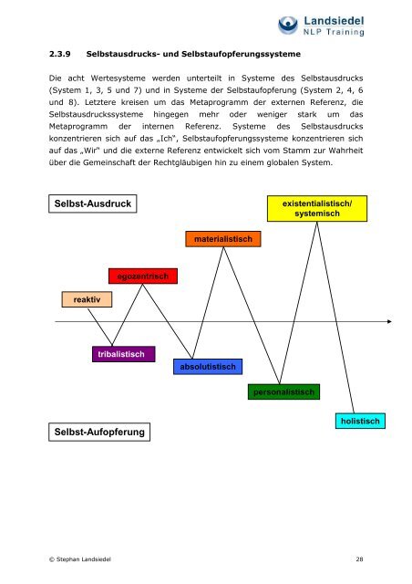 Spiral Dynamics und Graves Levesl E-Book LNLPT - Landsiedel ...