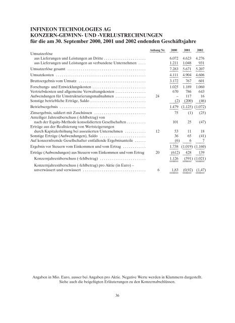 konzernjahresabschluss und konzernlagebericht 2002 - Infineon