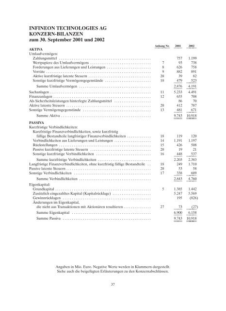 konzernjahresabschluss und konzernlagebericht 2002 - Infineon