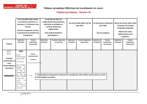 Tableau synoptique Réformes de la profession en cours Tableau ...