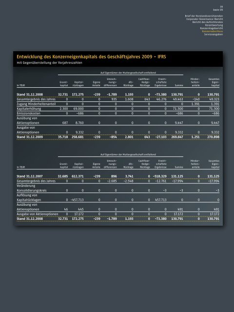 Geschäftsbericht 2009