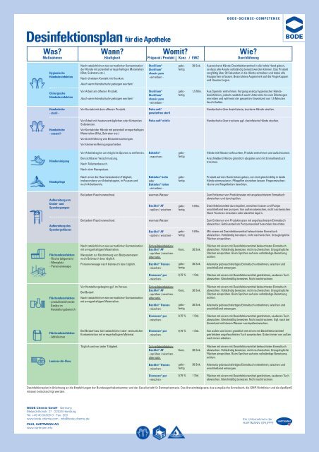 Desinfektionsplan für die Apotheke Was? - Hartmann