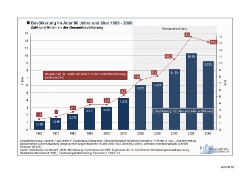 Bevolkerung Im Alter 80 Jahre Und Alter 1969 Sozialpolitik Aktuell