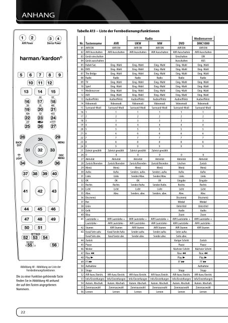 AVR 460 AVR 360 - Harman Kardon