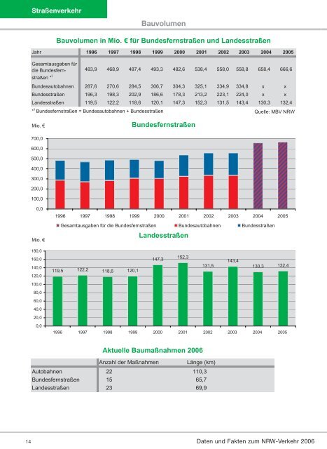 Mobilität in NRW - Nordrhein-Westfalen direkt