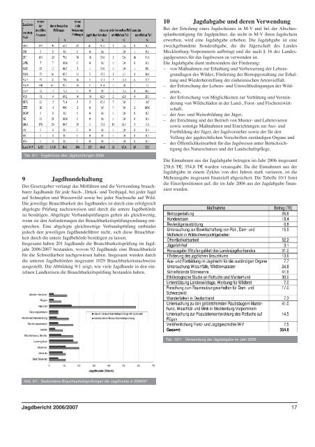 Vorpommern Jagdjahr 2006/2007 - Projekt Waschbär