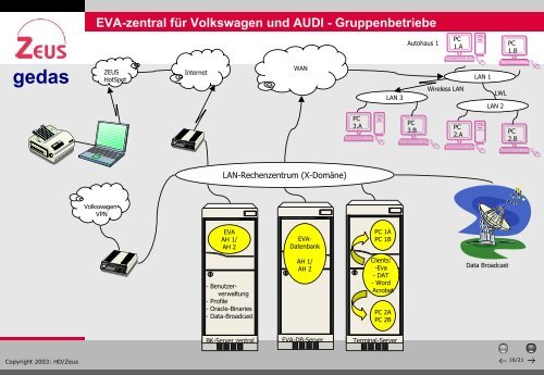 (EVA) für Volkswagen und AUDI - Gruppenbetriebe