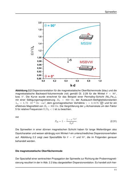 Untersuchung der Modenkopplung in magnetischen Ringen anhand ...