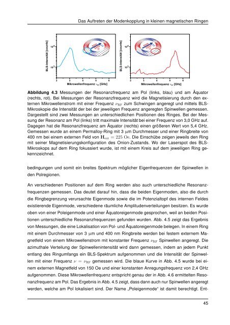 Untersuchung der Modenkopplung in magnetischen Ringen anhand ...