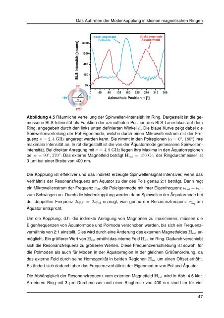 Untersuchung der Modenkopplung in magnetischen Ringen anhand ...