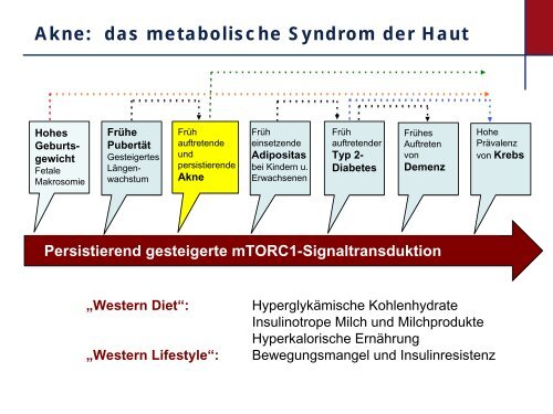 Akne: eine epidemische Hauterkrankung durch westliche ...