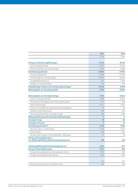 Geschäftsbericht 2011 - NAB-2 Futura Vorsorge