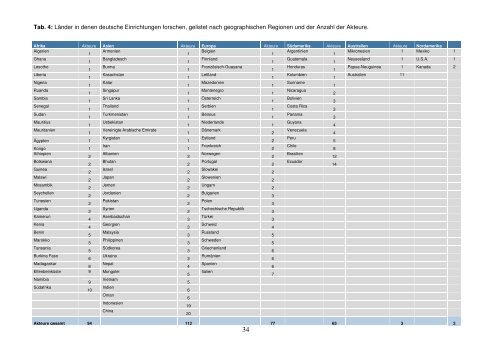 Deutsche Biodiversitätsforschung im Ausland - Übersichtsstudie - VBio