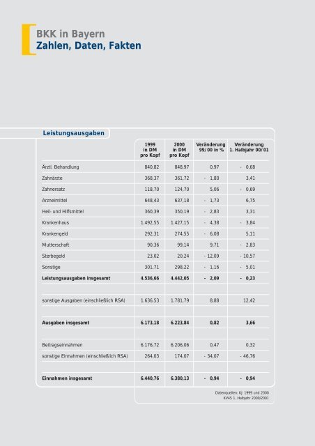 Jahresbericht 2000-2001 - BKK Landesverband Bayern