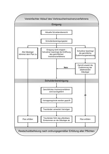 Schuldenbereinigung Restschuldbefreiung nach ordnungsgemäßer ...