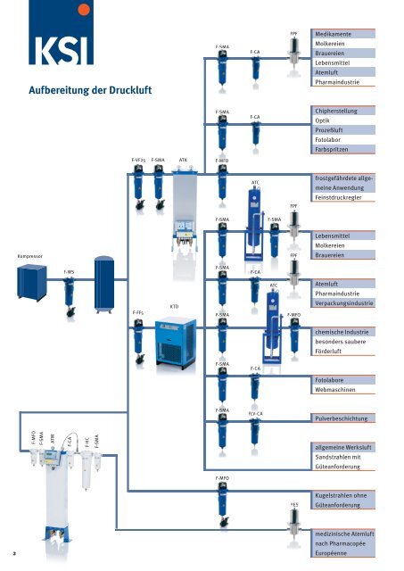 Produktübersicht "12-Seiter" - Druckluft-direkt.de