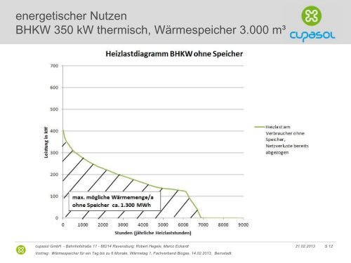 Wärmespeicher für 1 Tag bis zu 6 Monate - cupasol