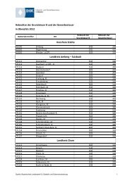 Gewerbesteuerhebesatz Oberpfalz - Sisby