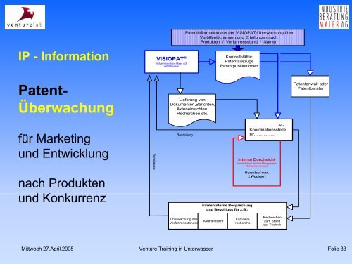 Intellectual Property - Wirtschaft