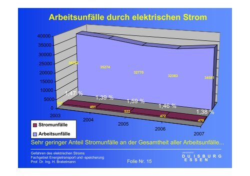 Gefahren des elektrischen Stromes - University Duisburg-Essen