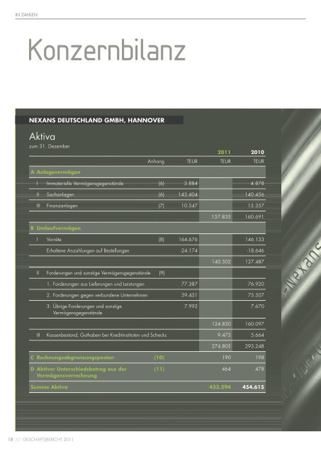 Geschäftsbericht 2011 - Nexans