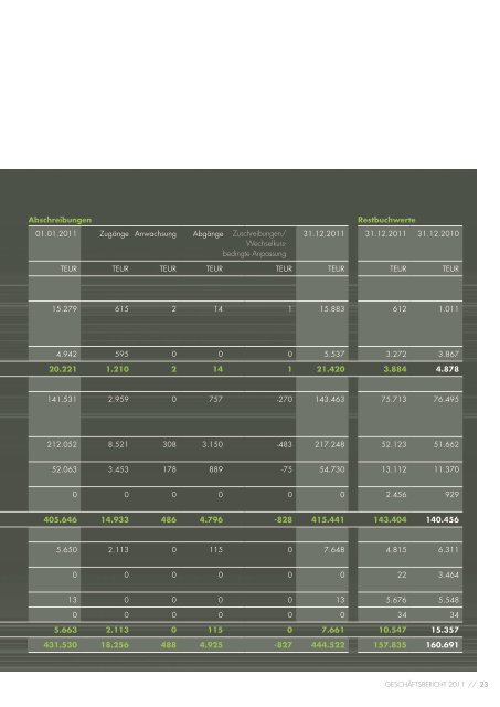 Geschäftsbericht 2011 - Nexans