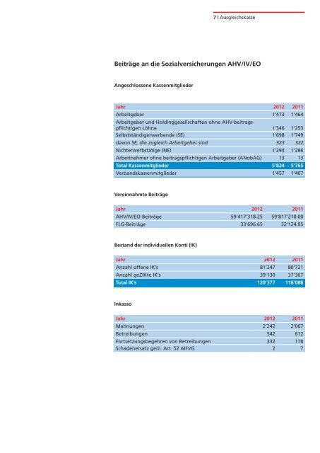 geschäftsberichte 2012 - Sozialversicherungen Glarus