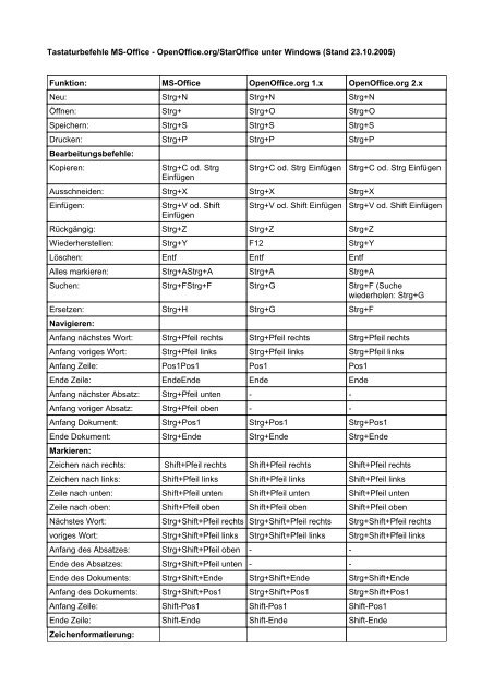 Tastaturbefehle MS-Office - OpenOffice.org/StarOffice unter ...