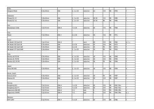 INTRODUCTION TO THE FIREARMS TABLES The tables are ...