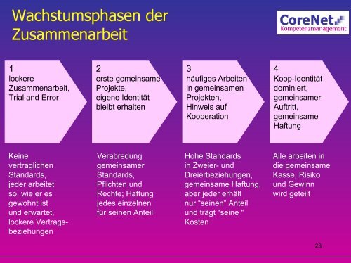 Strategische Partnerschaften