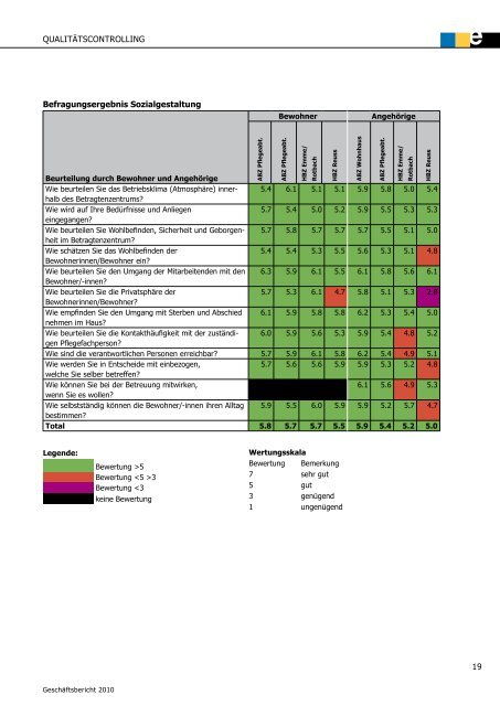 Geschäftsbericht 2010 - Betagtenzentren Emmen AG