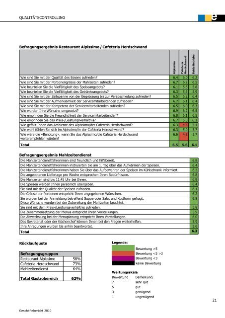 Geschäftsbericht 2010 - Betagtenzentren Emmen AG