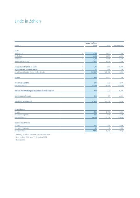 Download-Version des Zwischenberichts Q1 2010 - The Linde Group