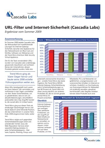 URL-Filter und Internet-Sicherheit (Cascadia Labs) - Trend Micro