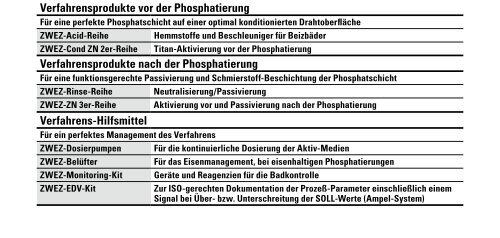 Phosphatieren zum Funktionieren - ZWEZ-CHEMIE GmbH