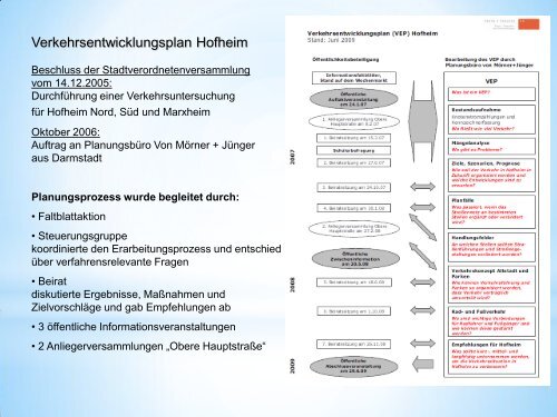 Präsentation Informationsveranstaltung Sachstand VEP Hofheim