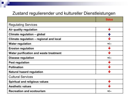 07_wi Lehnhoff Ökosystemare Dienstleistungen